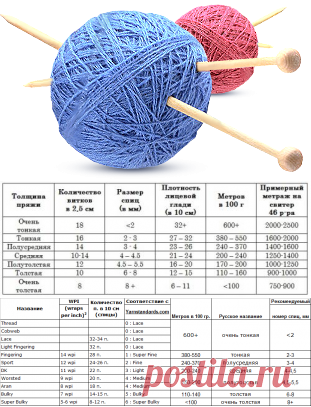 Таблица размера спиц. Спицы метраж пряжи 350м. Метраж бобинной пряжи. Метраж ниток для вязания спицами. Метраж пряжи для вязания крючком.