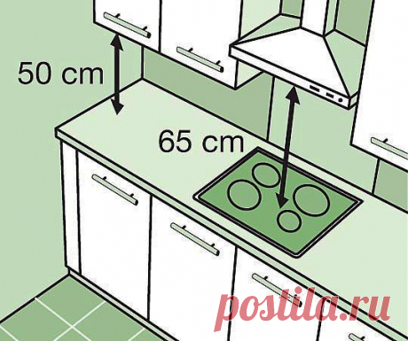 Советы для грамотной планировки кухонь 
Навесные шкафы устанавливайте на минимальном расстоянии от 50 до 70 см от рабочей поверхности. Вытяжку рекомендуется устанавливать на расстоянии 65 см (для электроплит), 75 см (для газовых плит) для хорошей циркуляции воздуха и быстрого исчезновения дыма.