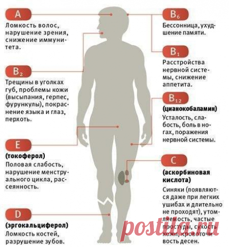 Тест, с помощью которого можно легко выяснить, каких именно витаминов вам не хватает