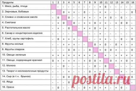 Раздельное питание: как не навредить здоровью - Здоровье на Joinfo.ua