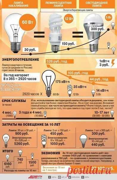 Все о лампах.