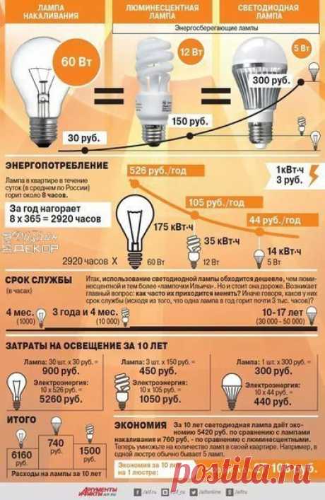 Все о лампах.