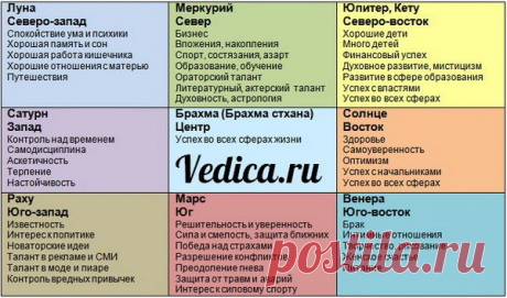 васту - Ведика - Ведическая астрология Джйотиш - ведический гороскоп (натальная карта). - Ведическая астрология - обучение, ведический гороскоп (натальная карта).