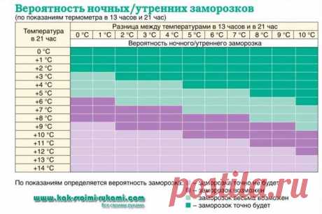 Как предсказать заморозки – мой способ + таблица