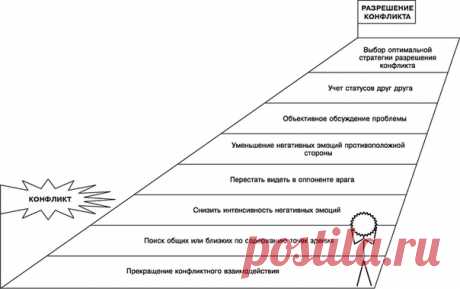 Условия разрешения конфликтов

#psychojournal_tables