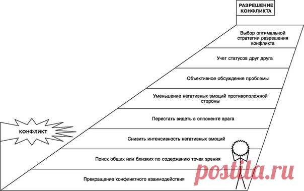 Условия разрешения конфликтов

#psychojournal_tables
