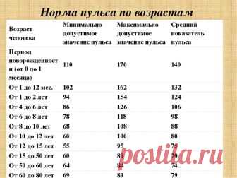 Какая норма пульса в 60 лет. Пульс у женщин норма таблица по возрастам. Норма пульса у взрослого женщина таблица по возрастам в покое. Норма пульса у мужчин по возрасту таблица. Норма пульса у женщин по возрасту таблица.