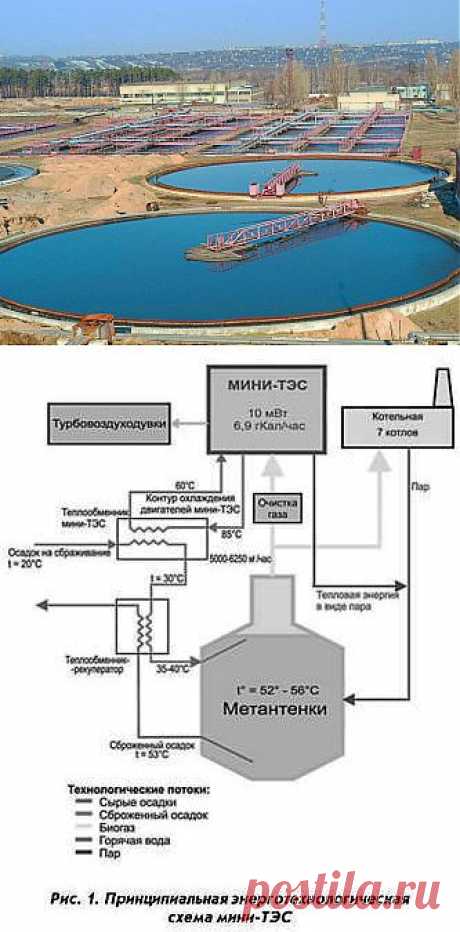 (+1) тема - Мини-ТЭС на биогазе: опыт МГУП «Мосводоканал» | Наука и техника