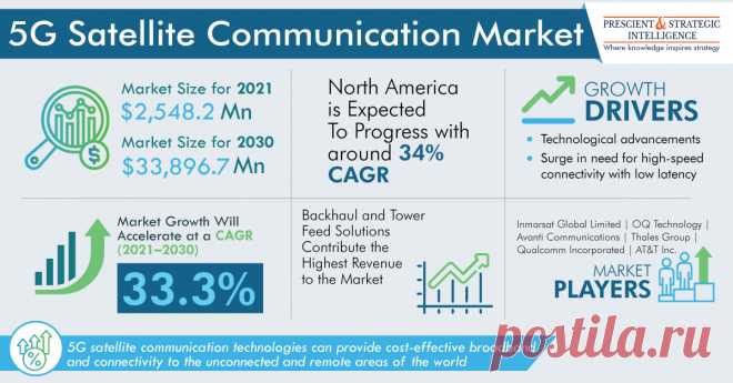 The global 5G satellite communication market revenue stood at $2,548.2