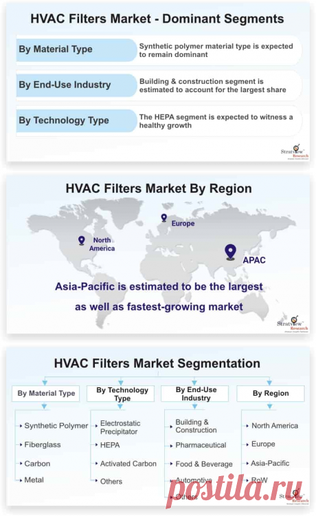 HVAC Filters market is likely to witness a CAGR of 5.5% during the forecast period. The prime factors that are driving the HVAC filters market are increasing demand for HVAC systems, stringent government regulations for efficient filtration, growing awareness about indoor air quality, expanding construction sector, and technological advancements in the HVAC filters.