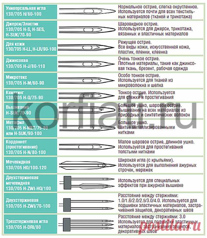 Подбор машинных игл для ткани - советы Анастасии Корфиати