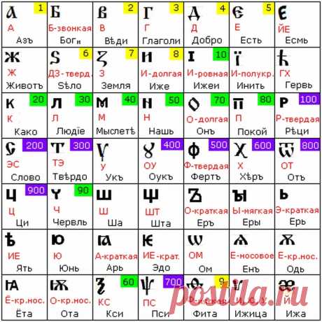 🌞СЛАВЯНЕ в Instagram: «ДревлеСЛОВенская Буквица 49 букв, у каждой буквы свой Образ: Буквица Азъ происходит от сочетания Рун «Ас» и «Земля», плюс добавлена…» 631 отметок «Нравится», 28 комментариев — 🌞СЛАВЯНЕ (@alatirrus) в Instagram: «ДревлеСЛОВенская Буквица 49 букв, у каждой буквы свой Образ: Буквица Азъ происходит от сочетания…»