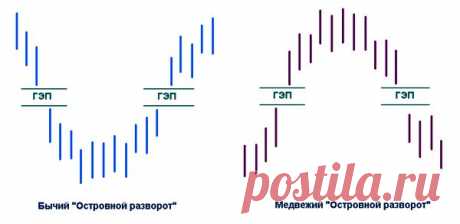 Паттерн «Островной разворот»