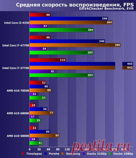 Воспроизведение HD-видео на шести платформах: настольные решения Intel и AMD различных поколений