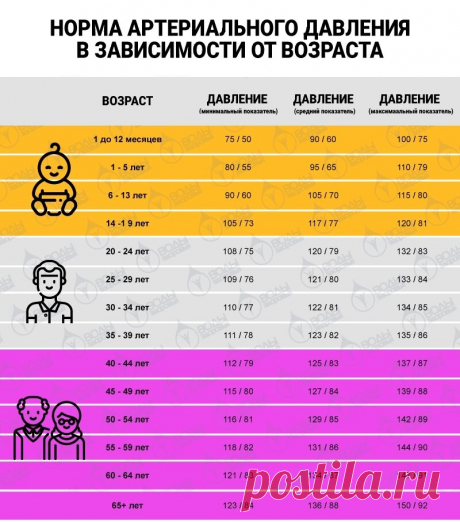 Норма артериального давления у пожилых людей. Привожу таблицу с детальной разбивкой по возрасту - Интернет ежедневник - медиаплатформа МирТесен