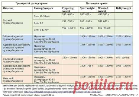 сообщение VERA-L : Таблицы расхода пряжи в метрах (20:28 13-04-2017) [5038720/413250724] - Почта Mail.Ru