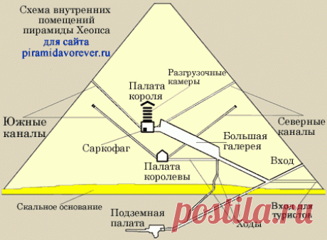Египетские пирамиды внутри. Устройство пирамиды Хеопса - Египетские пирамиды навсегда!