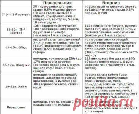 Дробное питание для похудения, меню на неделю, таблица