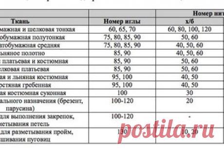 Как правильно выбрать нитку для шитья?! 

Если Вы подобрали слишком толстую нить 
швы при обработке будут стягиваться;
при использовании слишком толстой нити может возникнуть эффект использования толстой иглы, а это заметно ухудшает внешний вид шва.
Показать полностью…