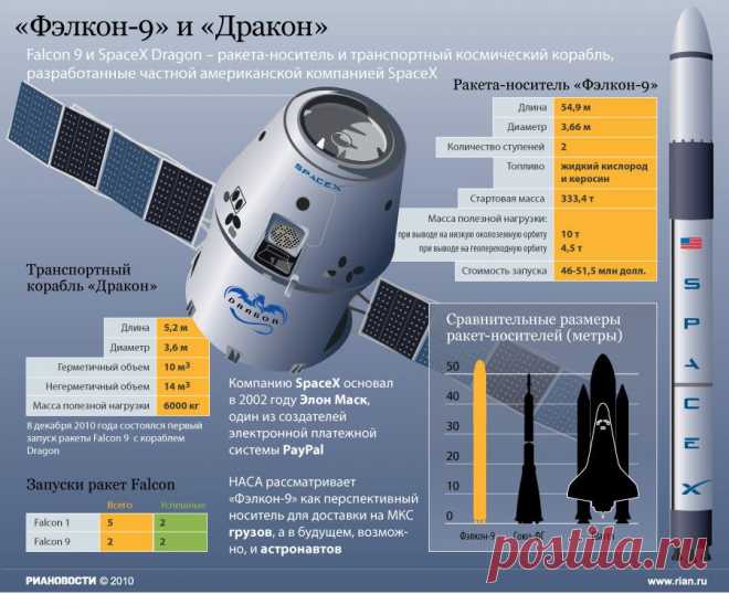 Устройство ракеты-носителя Falcon 9 и корабля Dragon | РИА Новости