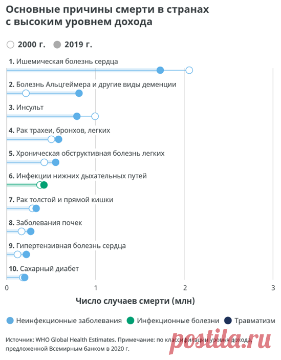 10 ведущих причин смерти в мире
