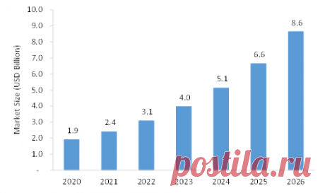 The Global Dental 3D Printing Market is expected to grow from USD 1.9 billion in 2020 to USD 8.6 billion by 2026 at a CAGR of over 29.2% during the forecast period.