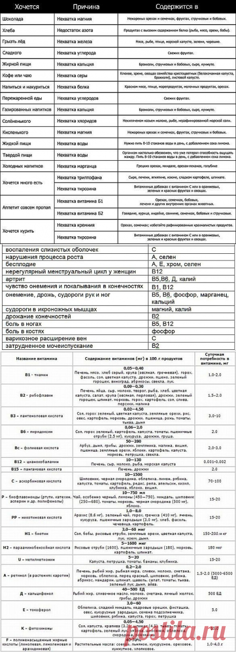Основные признаки нехватки витаминов – протестируй свой организм!.