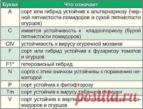 Что написано на пакетиках с семенами.
Советуем сохранить - пригодится! 
Покупая семена овощей и цветов, в первую очередь мы обращаем внимание на
 красивую упаковку с яркими картинками. А знатоки советуют обратить 
внимание не только на упаковку, но и на зашифрованную информацию, 
«прочитав» которую, вы сможете понять – сорт это или гибрид, устойчив ли
 к заболеваниям (и к каким устойчив) и т. д. 
Например, таинственные знаки и сочетания из букв: F1, C, P, N, F, V, Tm и
 т. д. Большинство из э