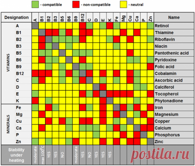 Таблица совместимости витаминов и микроэлементов - Народная медицина - медиаплатформа МирТесен