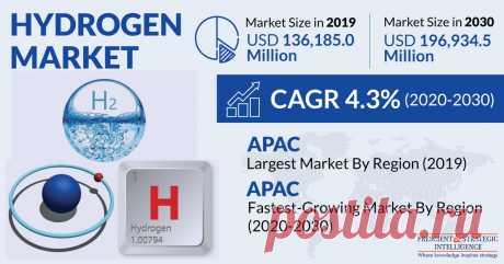 The Asia-Pacific region held the largest share of the hydrogen market in 2019 as it is home to various companies producing chemicals and petrochemicals, such as Reliance Industries, LG Chem, Toshiba Chemicals, Sinopec, Mitsubishi Chemical Holdings, Sumitomo Chemical, Indian Oil, Bharat Petroleum, and Hindustan Petroleum.