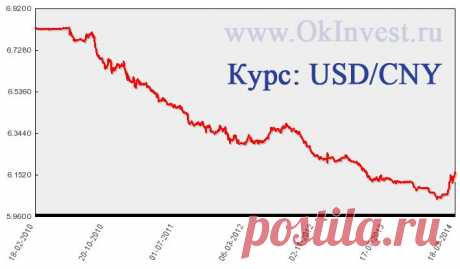 Стоит ли менять доллар на юань? - Форум о заработке и инвестициях