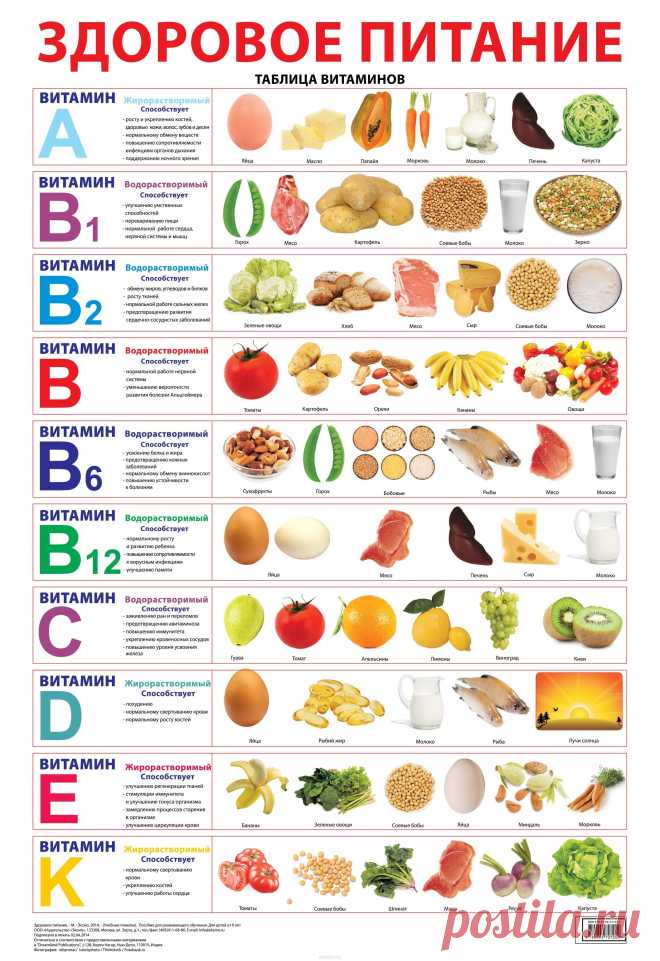 Изображение: Здоровое питание. Таблица витаминов. | Продукты для здоровья ... Найдено в Google. Источник: pinterest.com.