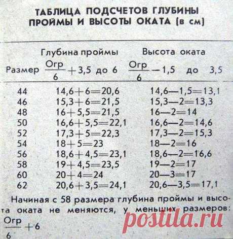 Таблица подсчета глубины проймы и высоты оката — DIYIdeas