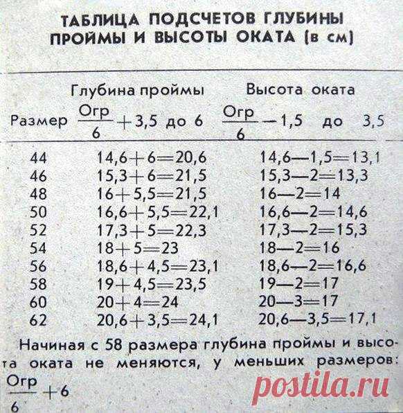 Таблица подсчета глубины проймы и высоты оката — DIYIdeas