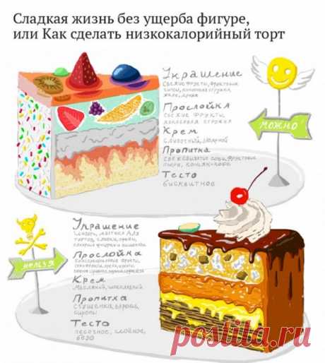 Учимся выпекать низкокалорийный торт.
