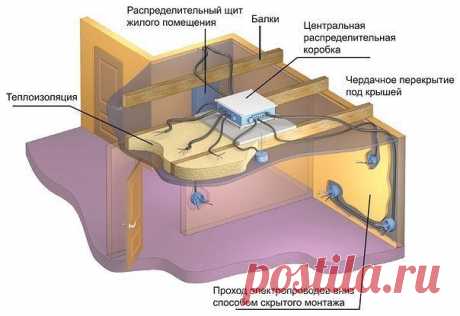 Укладка кабеля в пол и в потолок

Монтаж кабеля можно упростить, если предусмотреть в помещении подвесной потолок из гипсокартона из металлического каркаса. В этом случае вам не потребуется штробить во всю стену горизонтальную, провода спрячутся за гипсокартон, поведутся к стенам и опустятся вертикально книзу к нужным электрическим точкам.

Вы можете избежать бурения в стене отверстий под распаячную коробку, их можно разместить. Единственная проблема — в этом случае вам пр...