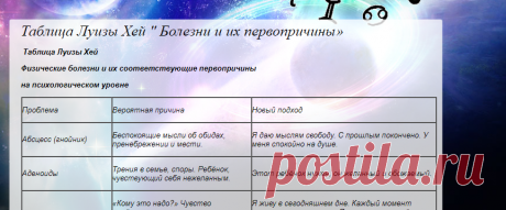 Таблица Луизы Хей " Болезни и их первопричины "