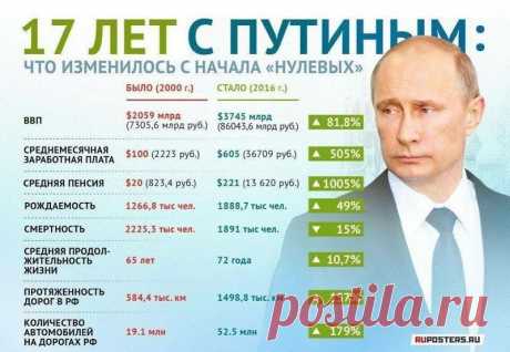 Как изменилась экономика при Путине? 

		
	
      
   




   Как изменилась страна за 18 лет президентства Путина
   Автор – Олег Исайченко
  В эти праздники незаметно проскочила на самом деле важная дата – 18 лет с тех пор, как Путин в…