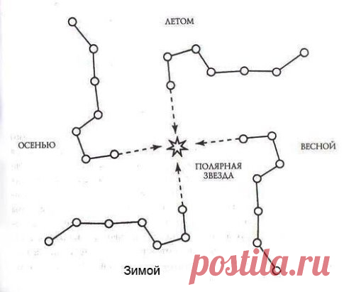 Свастика - какое страшное слово для современного человека. 
 
Такое значение это слово получило только в 30-х годах ХХ века, а до этого тысячелетиями ярга обозначала исключительно процветание и благополучие. Ведь изначально свастика - это символ солнца, но мало кто знает, что на Руси много веков наши прабабушки вышивали и ткали крест с загнутыми концами. И названий у него было много - в каждой губернии своё - в Тверских землях изображение свастики называли 