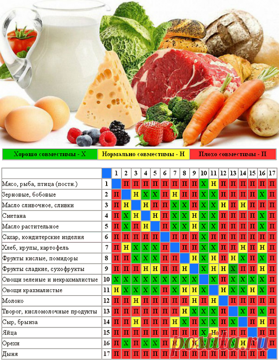 ТАБЛИЦА СОВМЕСТИМОСТИ ПРОДУКТОВ РАЗДЕЛЬНОГО ПИТАНИЯ | Сияние Жизни