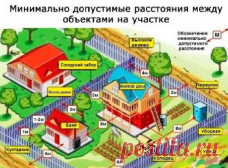Минимальное расстояние от забора до дома, от дома до забора соседа и другие нормы