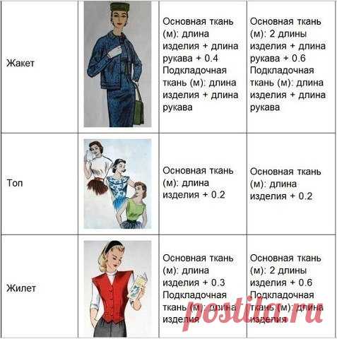 Нормы расхода ткани при шитье (Шитье и крой)