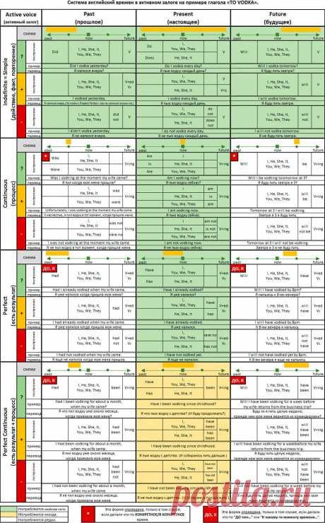 Лучшая (ДОПИЛЕННАЯ!) таблица времен английского языка, которую только можно найти в интернете | Как я выучил английский | Яндекс Дзен