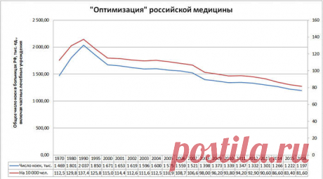 Будьте здоровы: число коек в больницах России откатилось на 85 лет назад | Новые Известия