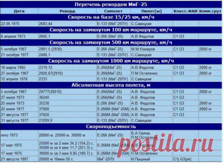 МиГ-25 стал первым в мире серийным истребителем, достигшим рубежа скорости 3000 км/ч. По числу установленных мировых рекордов (29), из них 3 – абсолютные Миг-25 является абсолютным рекордсменом и по сей день. В отличие от SR-71, на МиГ-25 при скорости 2,5М и весе 30 т. допускались перегрузки до 5g. Это позволило ему установить рекорды скорости на коротких замкнутых маршрутах. В ноябре 1967 М.М.Комаров пролетел 500-км замкнутый маршрут со средней скоростью 2930 км/ч.