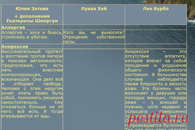 Сводная таблица по психосоматике - Болезни и их причины