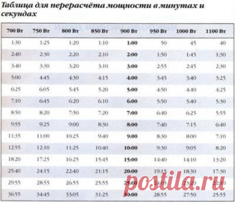 Расчет времени приготовления в зависимости от мощности СВЧ : Готовим в микроволновке