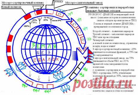 ПОЯСНЕНИЯ к  УРОБОРОС- ДРАКОН откусывающий свое тело. 
Трактовании символа – если у греков, римлян и европейцев – это символ бесконечности бытия  - «из праха создан – в прах превратишься», то мой УРОБОРОС – ДРАКОН  откусывающий свое тело – графическое отображение решения любой проблемы, в нашем случае – проблемы ТБО. Если найти механизм уничтожения кого либо  кольца по сегментам , то в конечном случае кольцо будет сжиматься до размеров точки и проблема исчезнет, то есть будет решена!