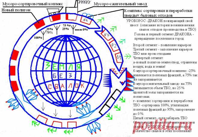 ПОЯСНЕНИЯ к  УРОБОРОС- ДРАКОН откусывающий свое тело. 
Трактовании символа – если у греков, римлян и европейцев – это символ бесконечности бытия  - «из праха создан – в прах превратишься», то мой УРОБОРОС – ДРАКОН  откусывающий свое тело – графическое отображение решения любой проблемы, в нашем случае – проблемы ТБО. Если найти механизм уничтожения кого либо  кольца по сегментам , то в конечном случае кольцо будет сжиматься до размеров точки и проблема исчезнет, то есть будет решена!