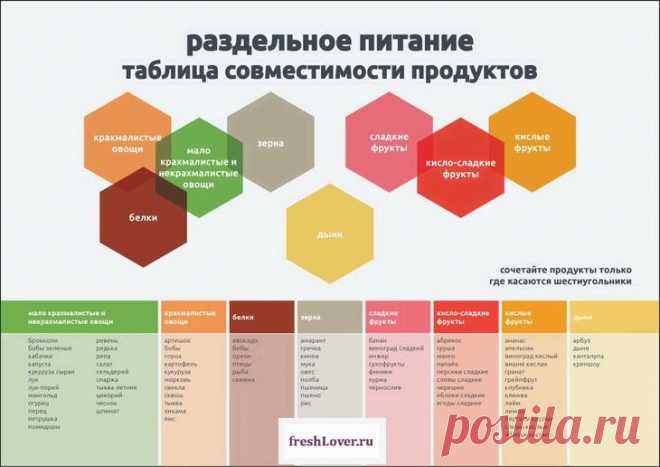 Как и зачем питаться раздельно? 10 правил для здоровой жизни